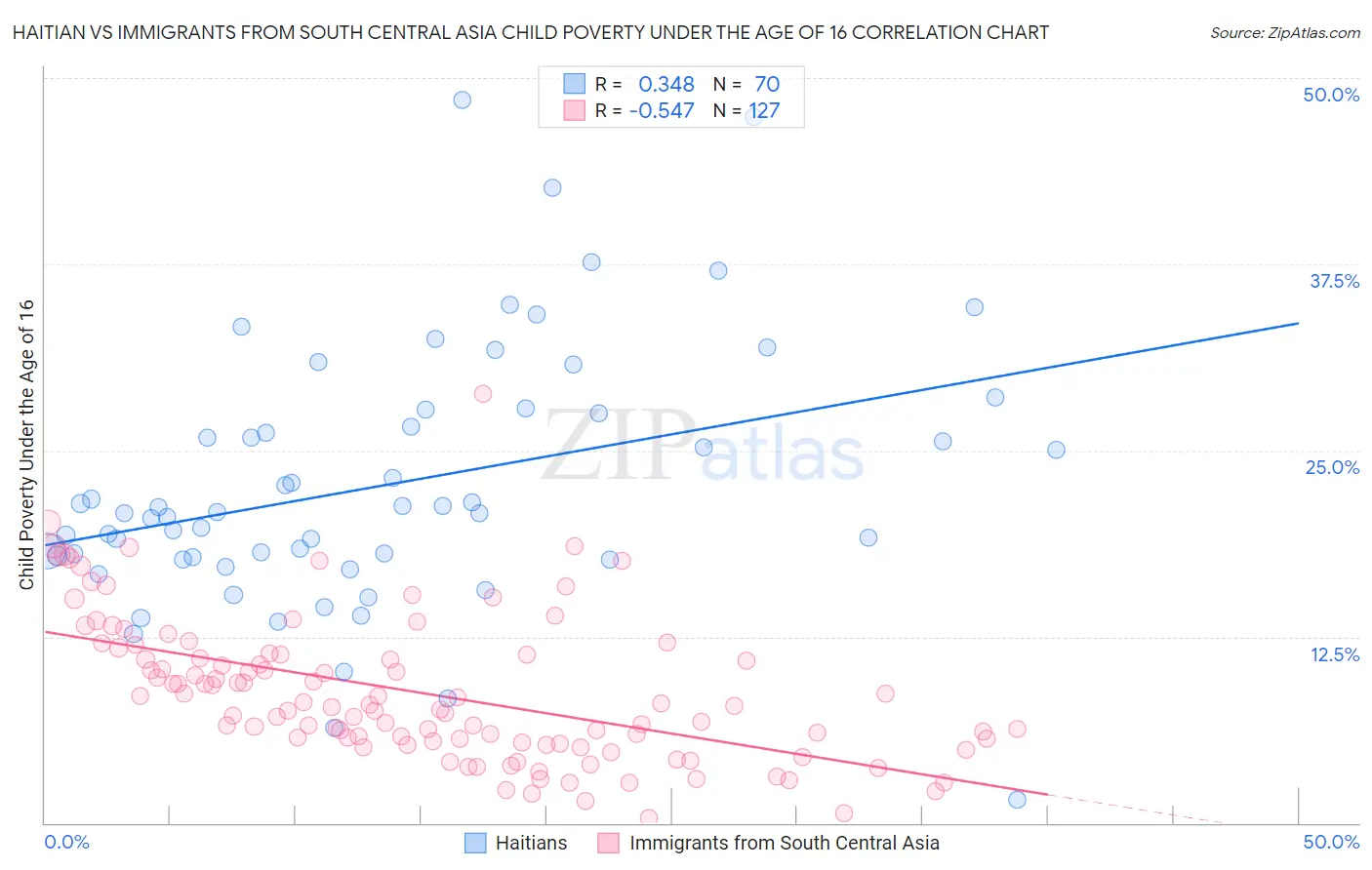 Haitian vs Immigrants from South Central Asia Child Poverty Under the Age of 16