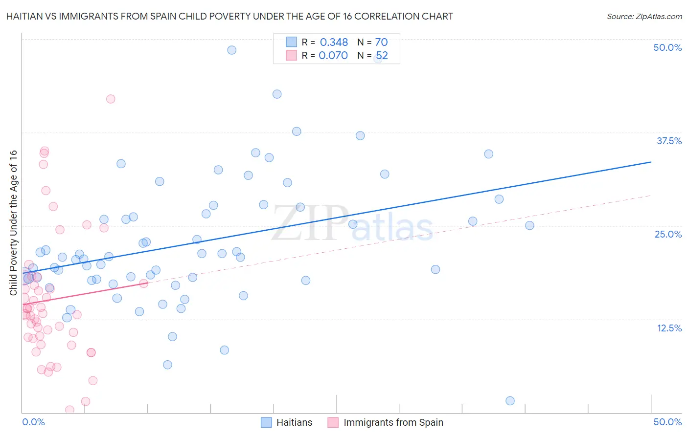 Haitian vs Immigrants from Spain Child Poverty Under the Age of 16