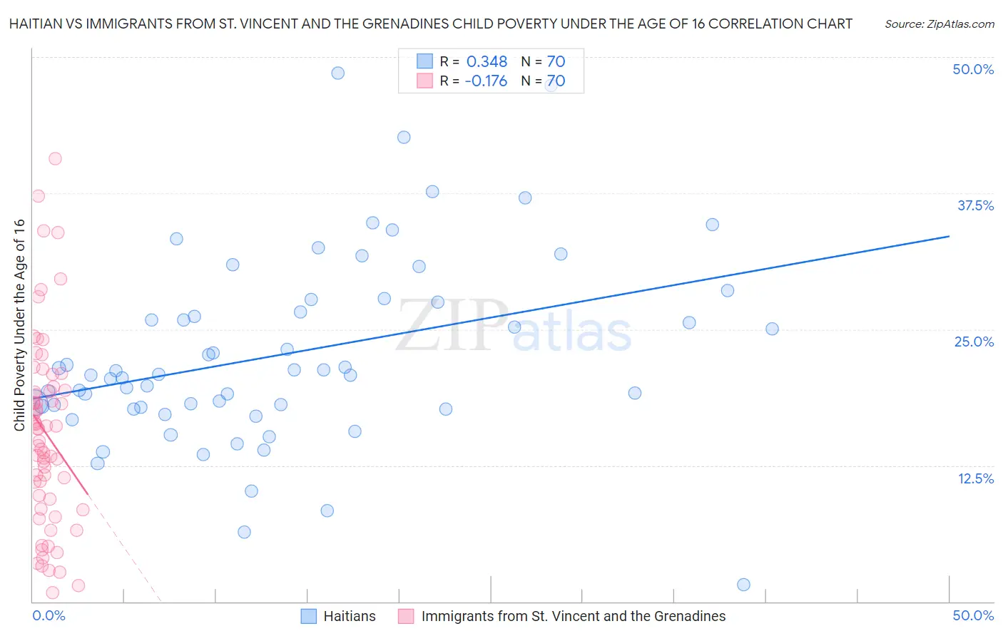 Haitian vs Immigrants from St. Vincent and the Grenadines Child Poverty Under the Age of 16