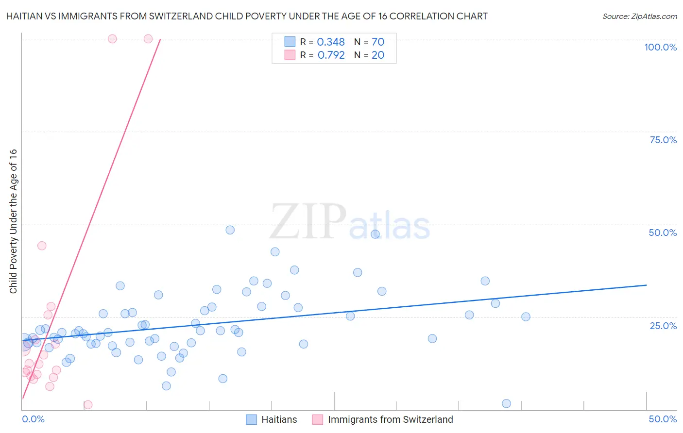 Haitian vs Immigrants from Switzerland Child Poverty Under the Age of 16