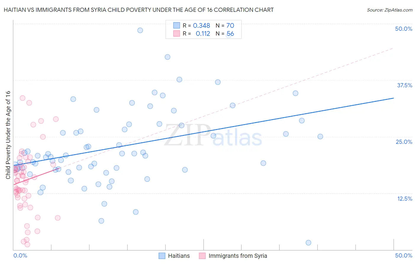 Haitian vs Immigrants from Syria Child Poverty Under the Age of 16
