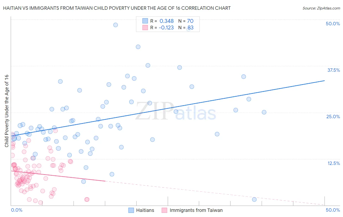 Haitian vs Immigrants from Taiwan Child Poverty Under the Age of 16