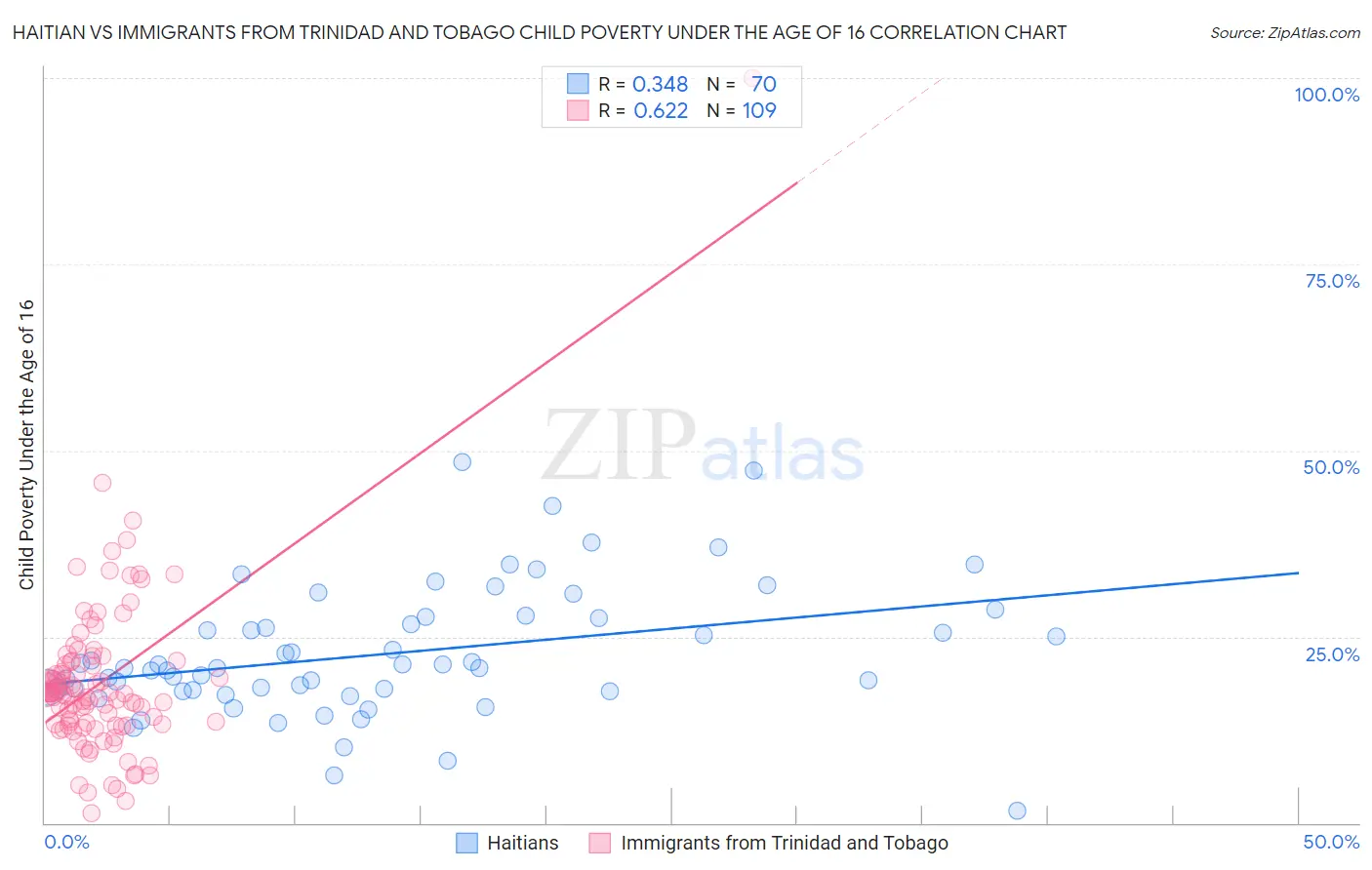 Haitian vs Immigrants from Trinidad and Tobago Child Poverty Under the Age of 16