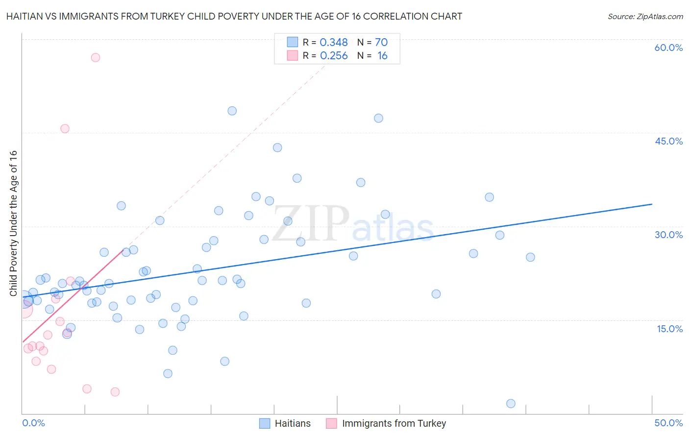 Haitian vs Immigrants from Turkey Child Poverty Under the Age of 16