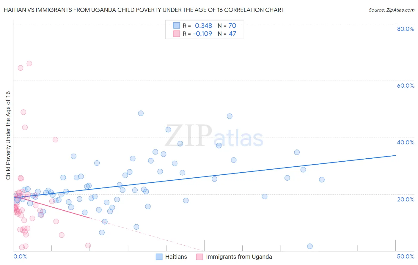 Haitian vs Immigrants from Uganda Child Poverty Under the Age of 16
