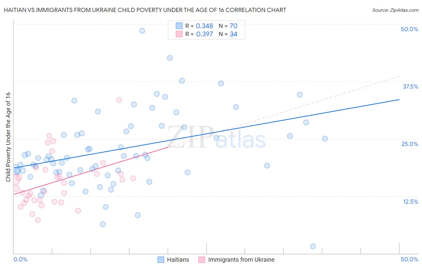 Haitian vs Immigrants from Ukraine Child Poverty Under the Age of 16