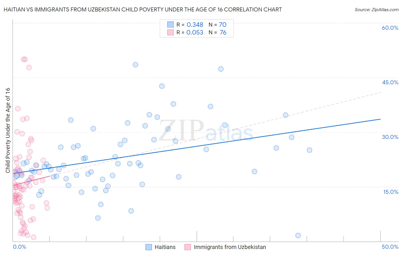 Haitian vs Immigrants from Uzbekistan Child Poverty Under the Age of 16