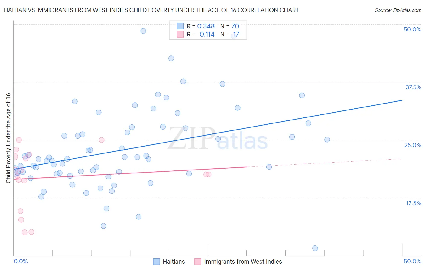 Haitian vs Immigrants from West Indies Child Poverty Under the Age of 16