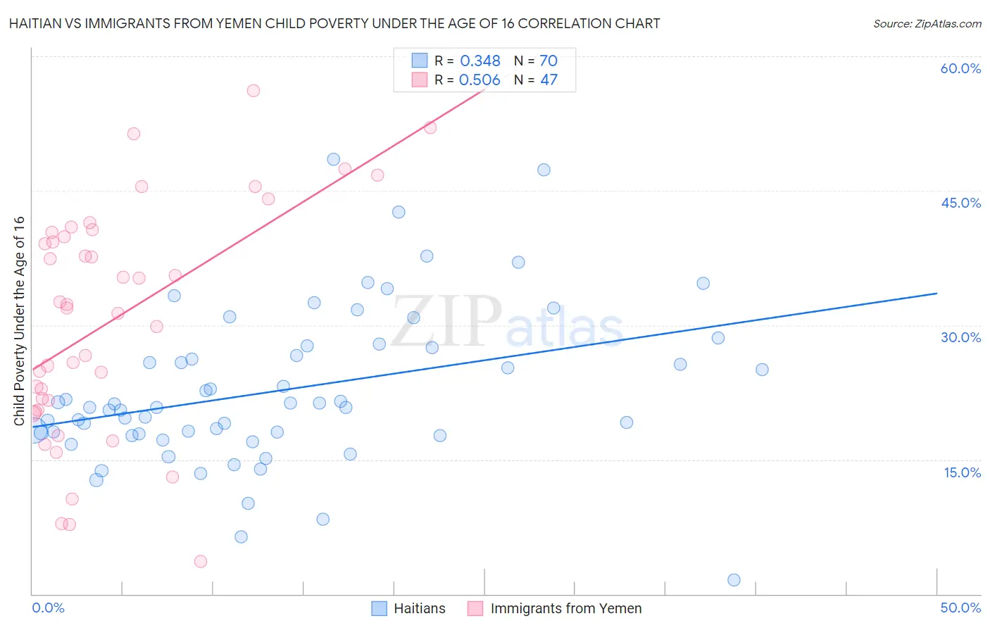Haitian vs Immigrants from Yemen Child Poverty Under the Age of 16