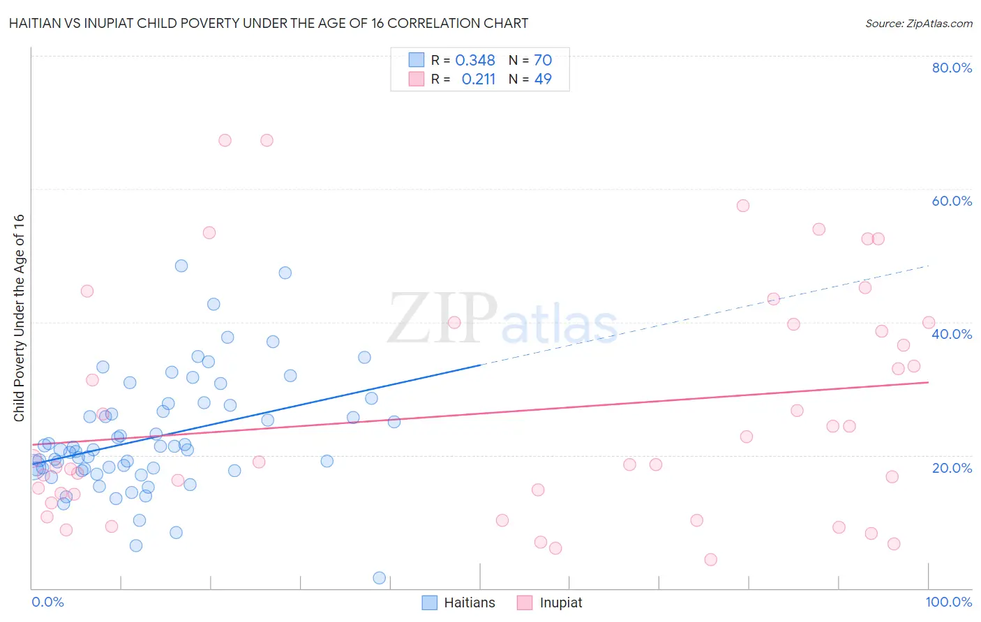 Haitian vs Inupiat Child Poverty Under the Age of 16