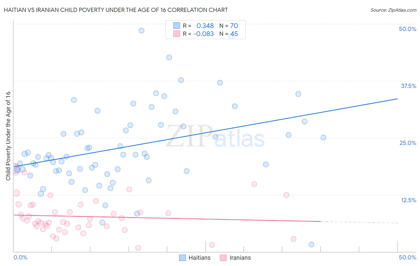 Haitian vs Iranian Child Poverty Under the Age of 16