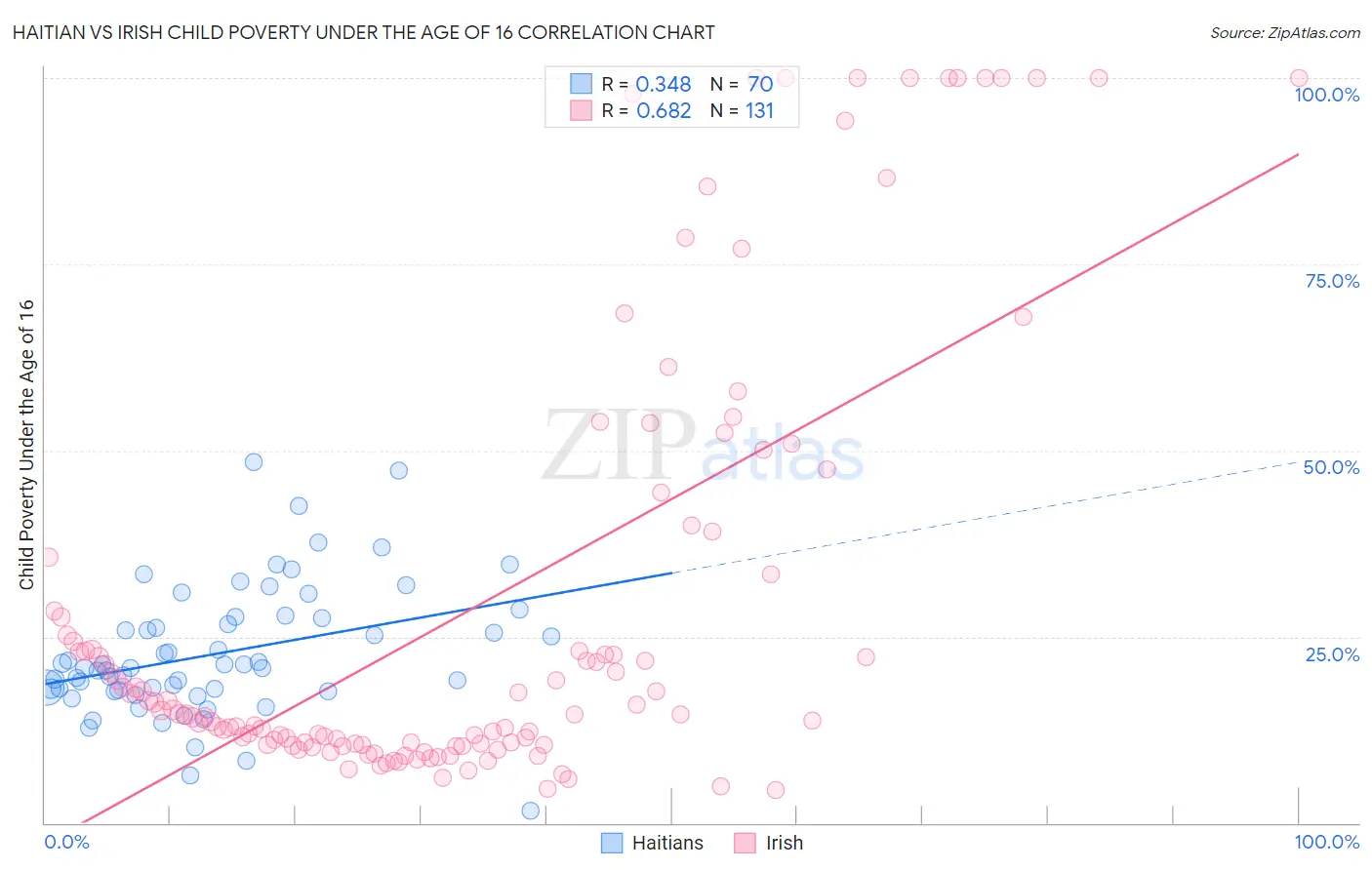 Haitian vs Irish Child Poverty Under the Age of 16