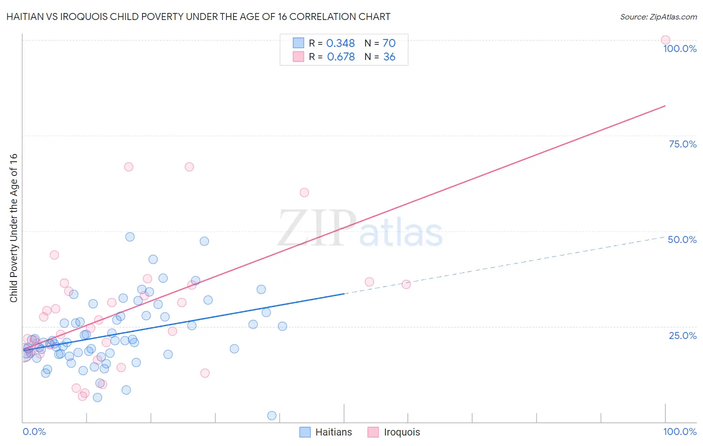 Haitian vs Iroquois Child Poverty Under the Age of 16
