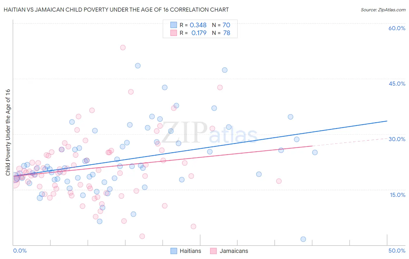 Haitian vs Jamaican Child Poverty Under the Age of 16