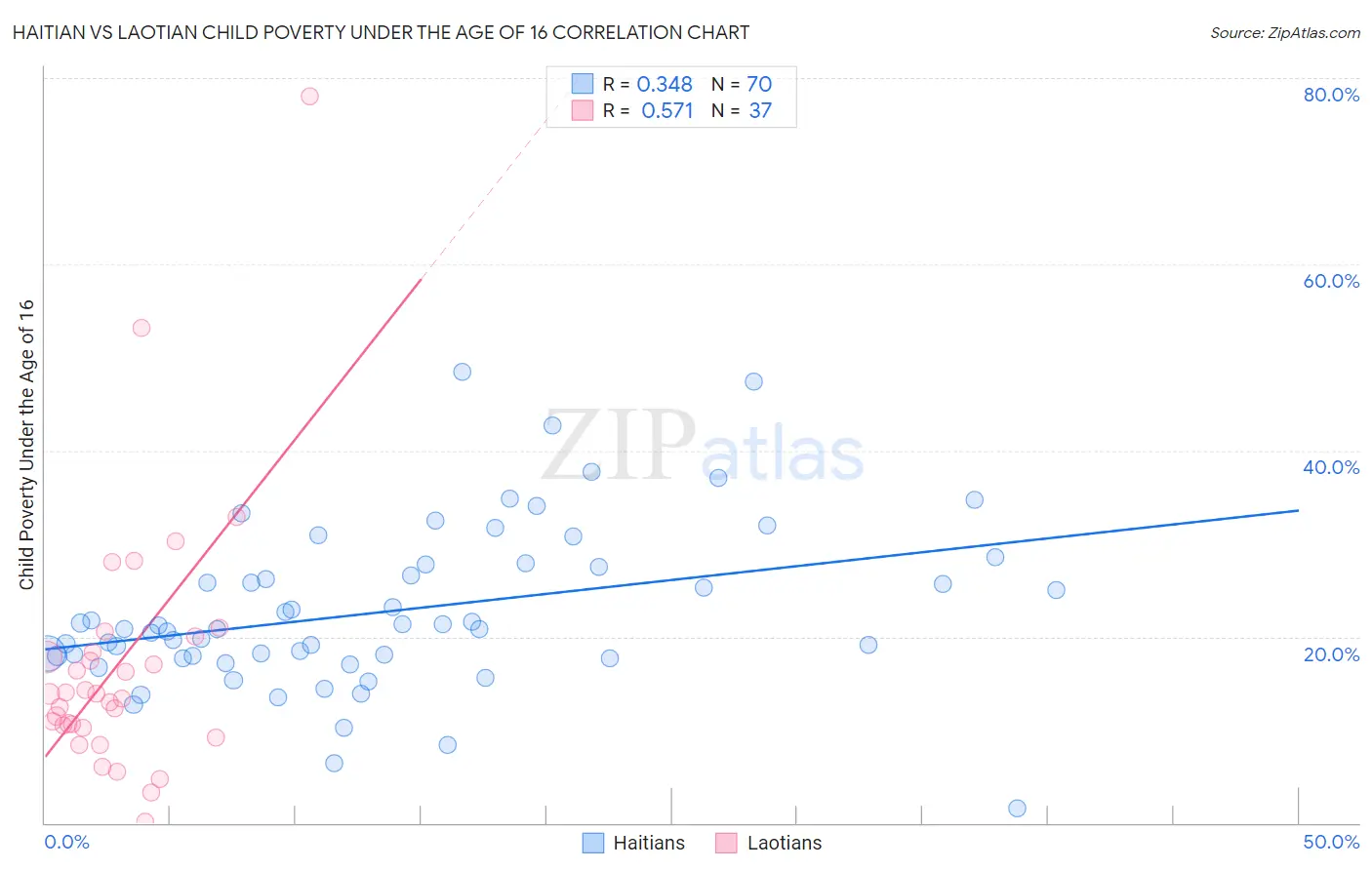 Haitian vs Laotian Child Poverty Under the Age of 16