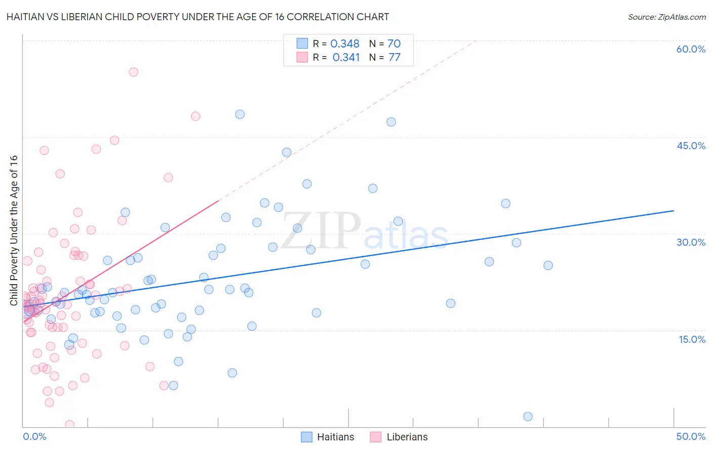 Haitian vs Liberian Child Poverty Under the Age of 16