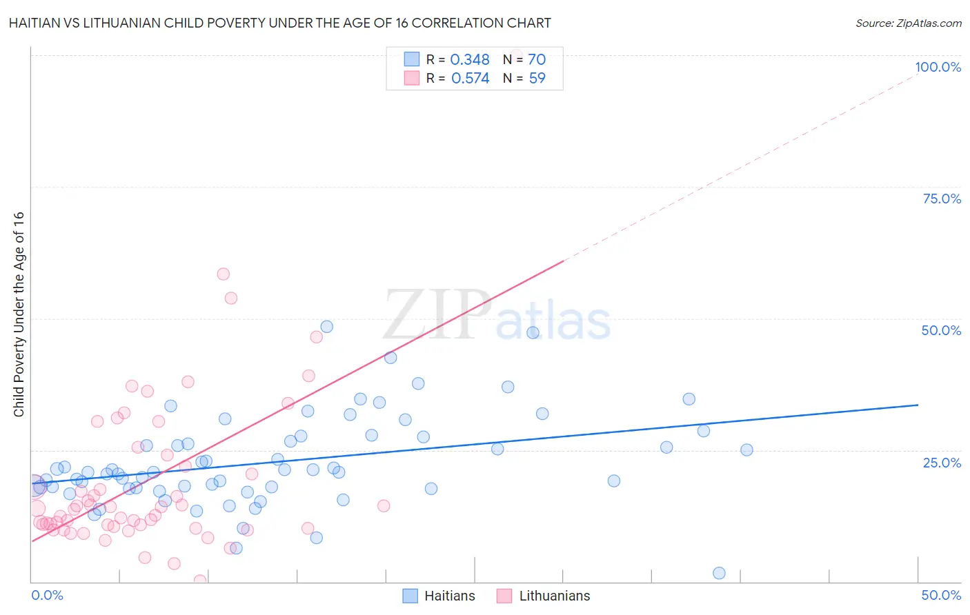 Haitian vs Lithuanian Child Poverty Under the Age of 16