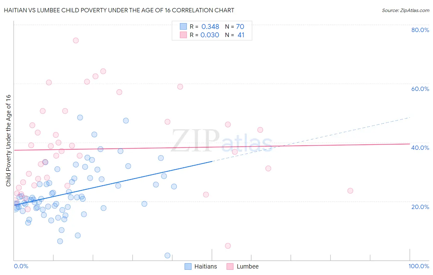 Haitian vs Lumbee Child Poverty Under the Age of 16