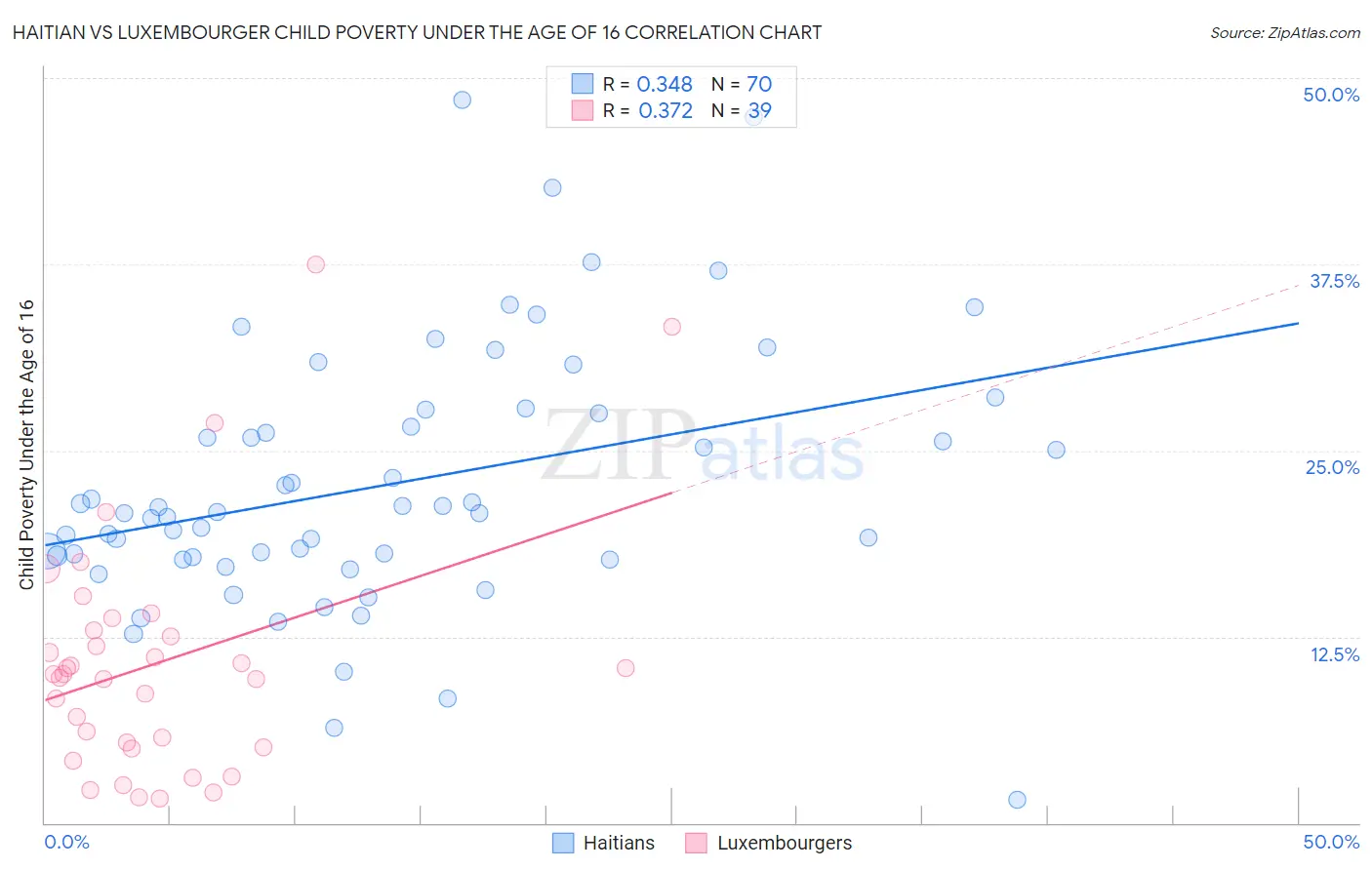 Haitian vs Luxembourger Child Poverty Under the Age of 16
