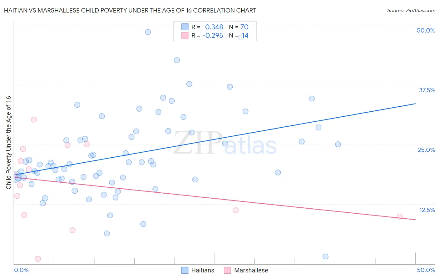 Haitian vs Marshallese Child Poverty Under the Age of 16