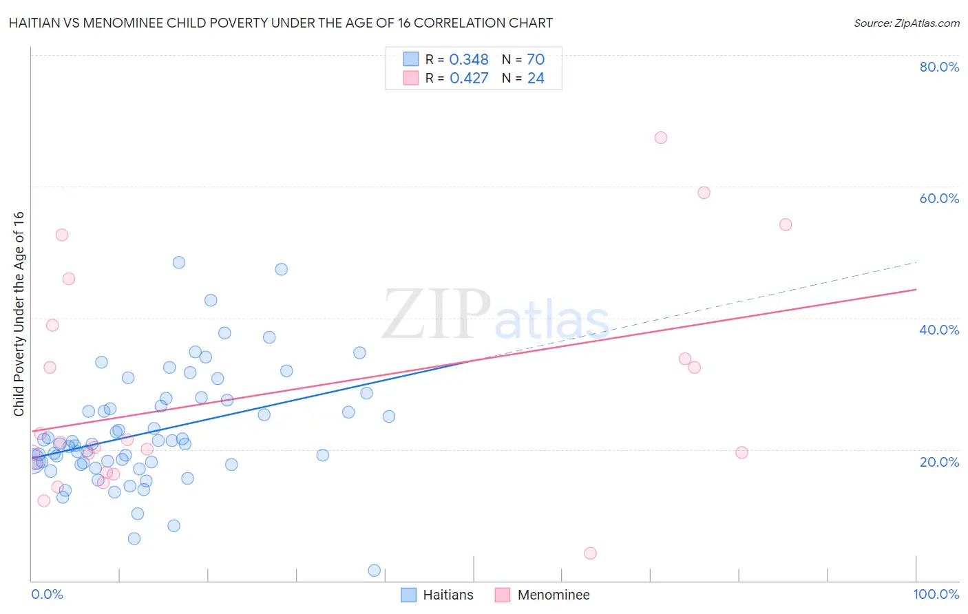 Haitian vs Menominee Child Poverty Under the Age of 16