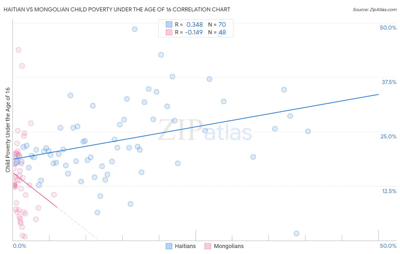 Haitian vs Mongolian Child Poverty Under the Age of 16