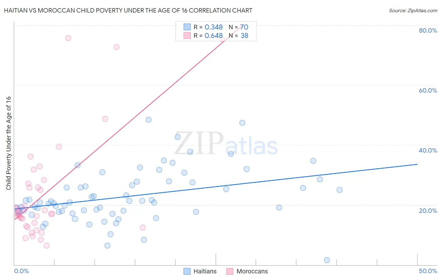 Haitian vs Moroccan Child Poverty Under the Age of 16