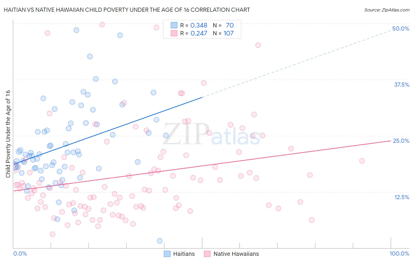 Haitian vs Native Hawaiian Child Poverty Under the Age of 16