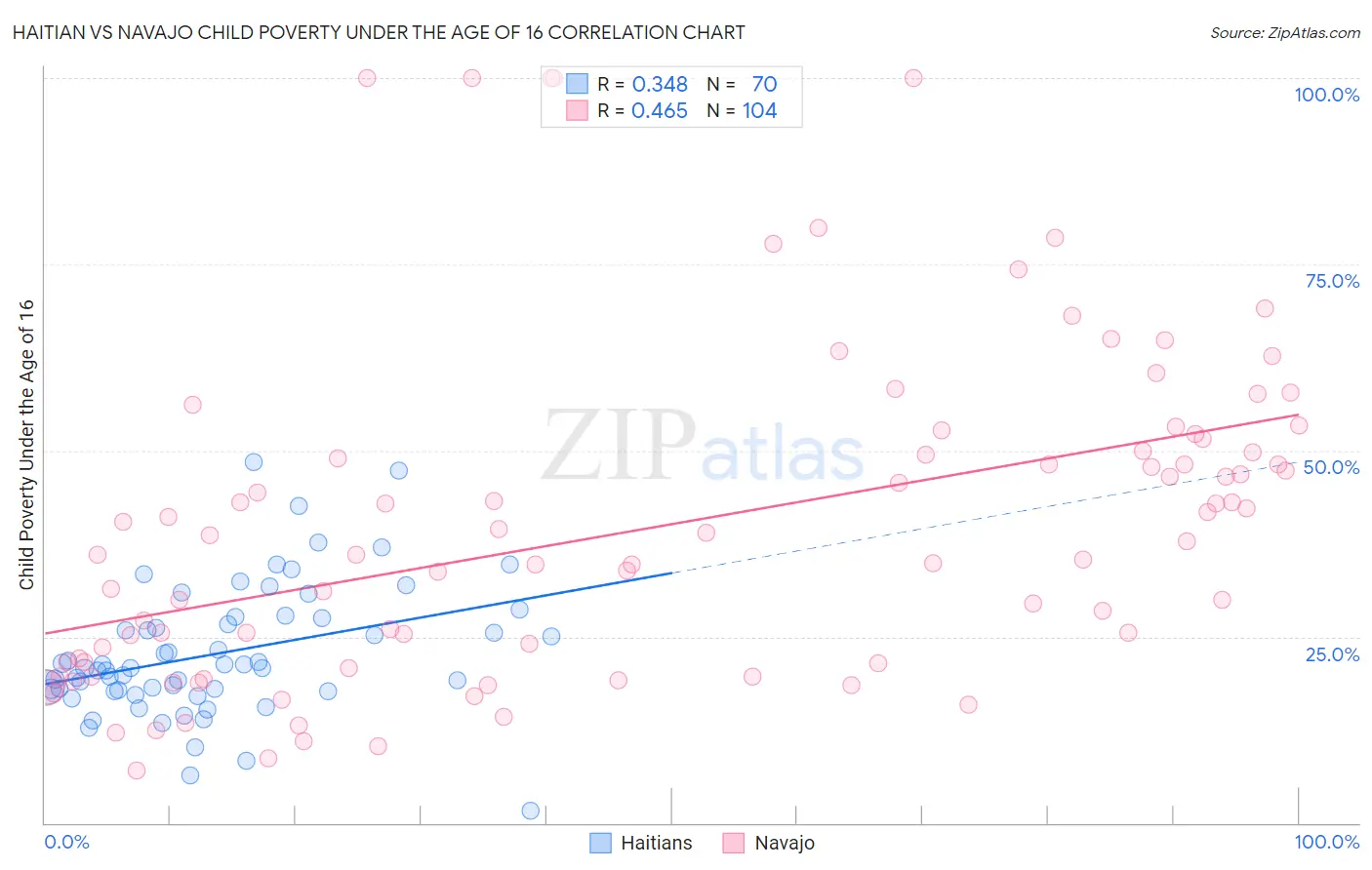 Haitian vs Navajo Child Poverty Under the Age of 16