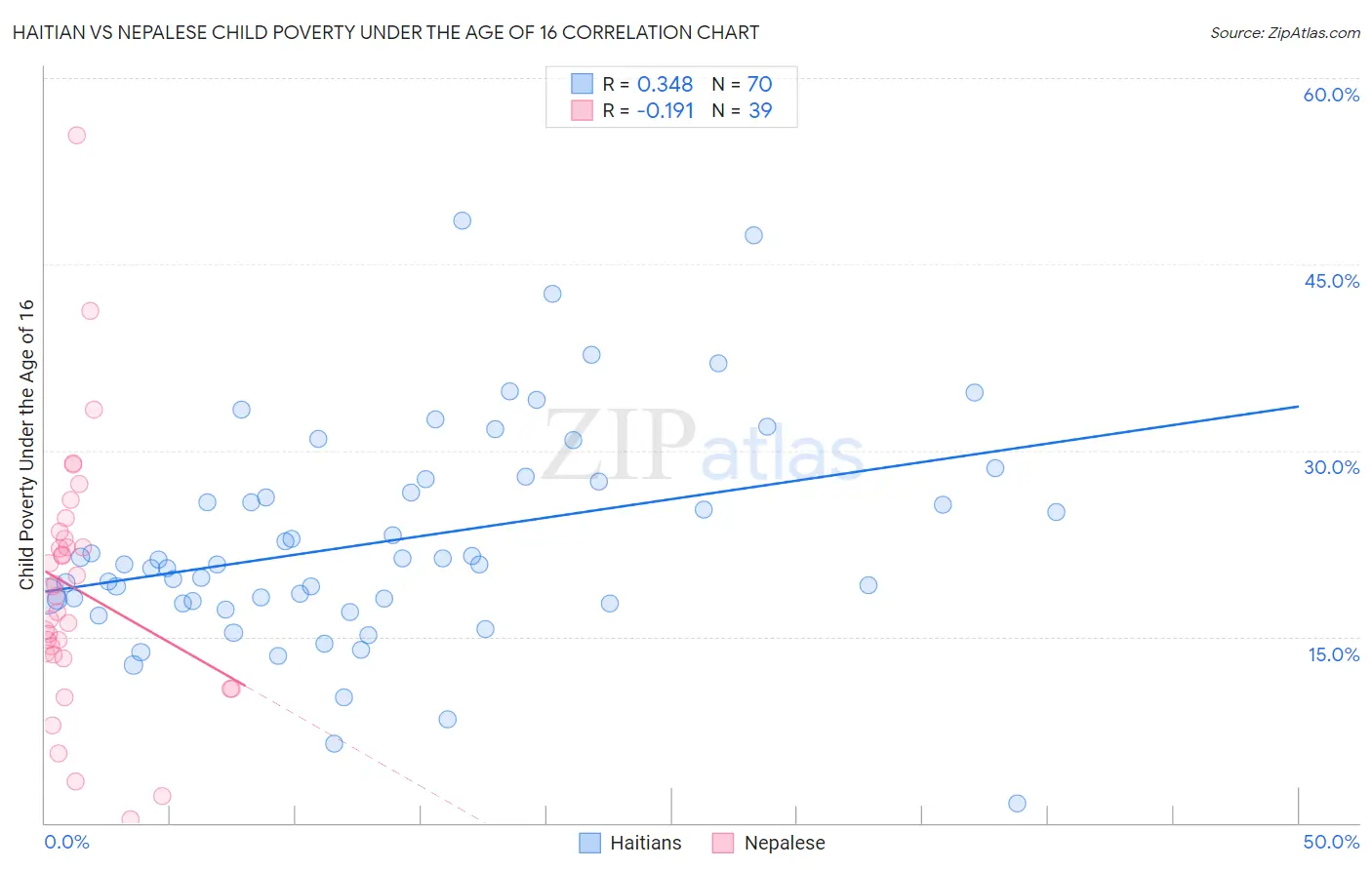 Haitian vs Nepalese Child Poverty Under the Age of 16