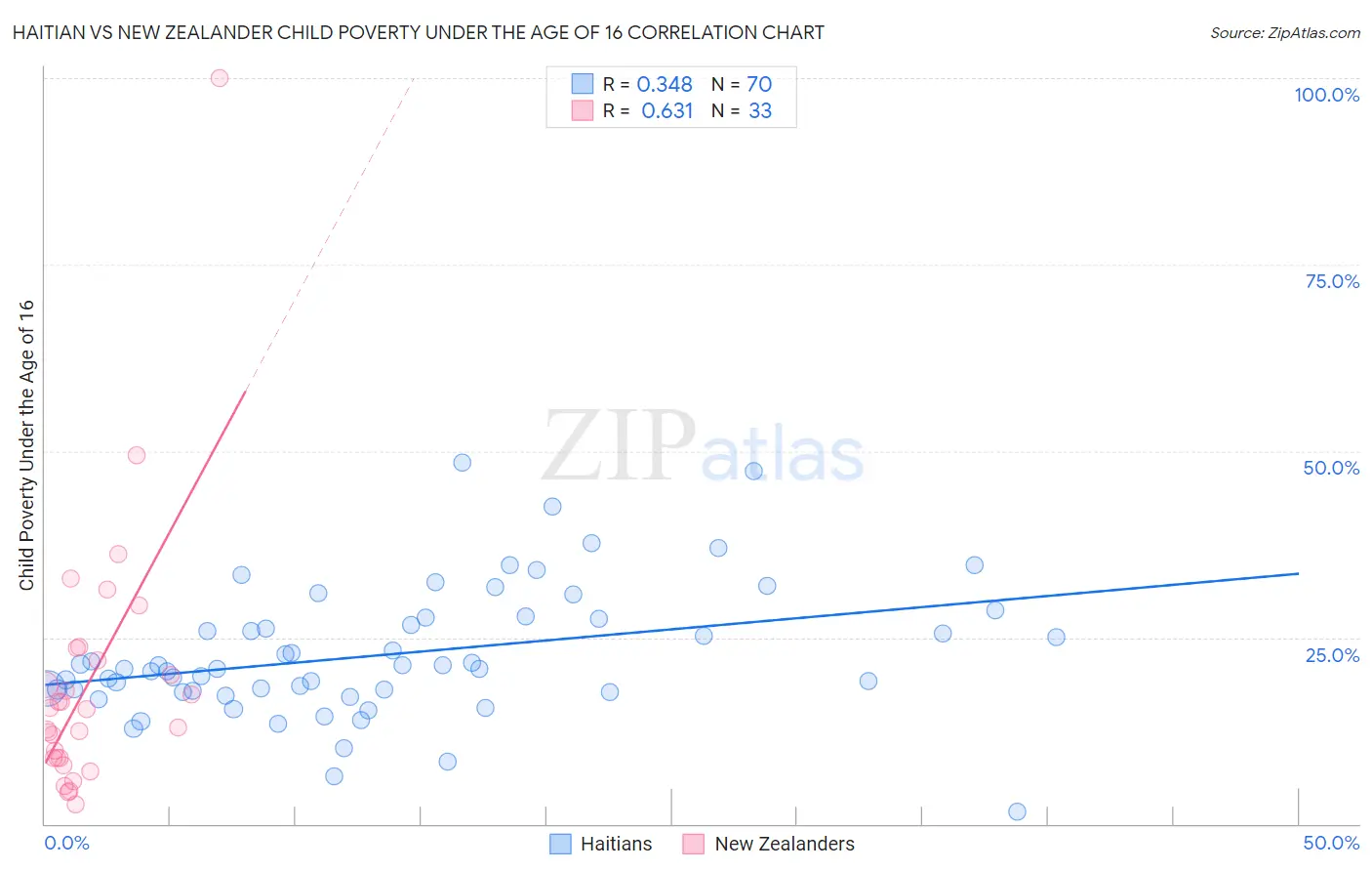 Haitian vs New Zealander Child Poverty Under the Age of 16