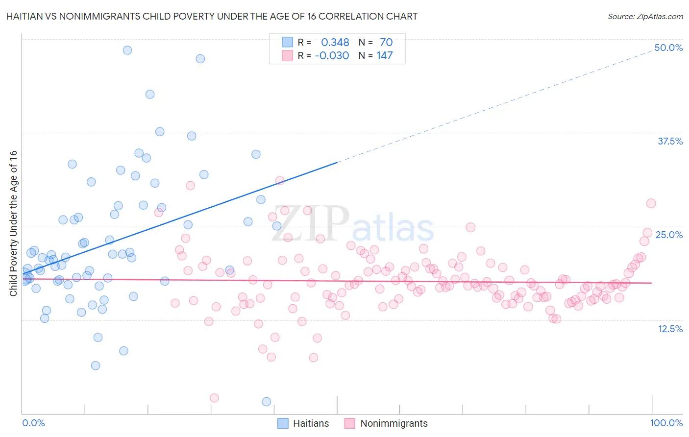 Haitian vs Nonimmigrants Child Poverty Under the Age of 16