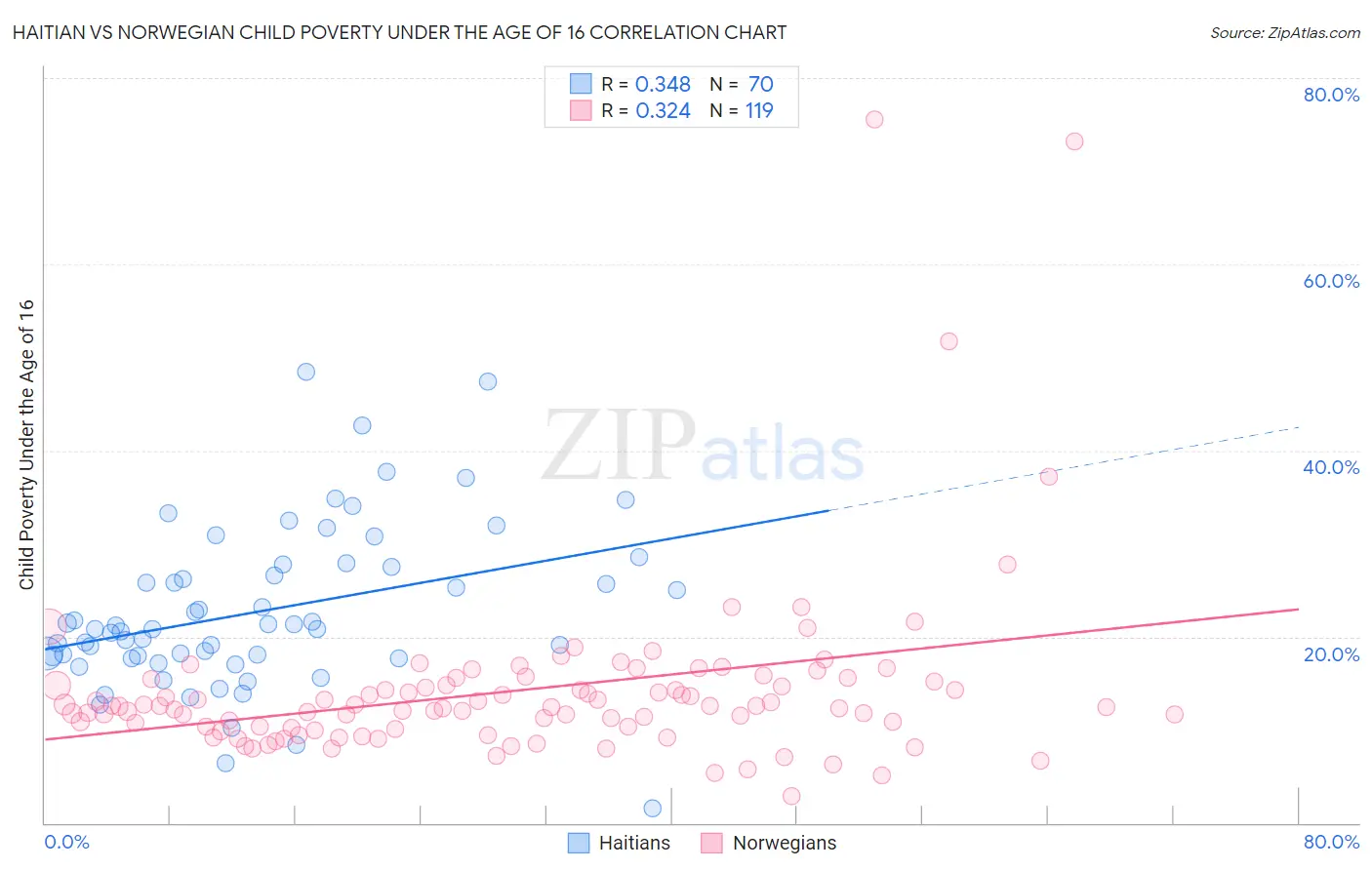 Haitian vs Norwegian Child Poverty Under the Age of 16