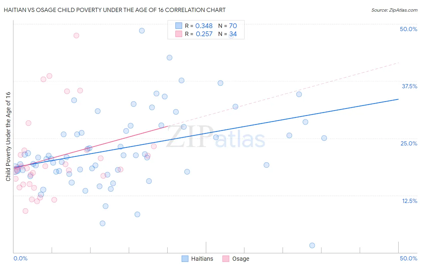Haitian vs Osage Child Poverty Under the Age of 16