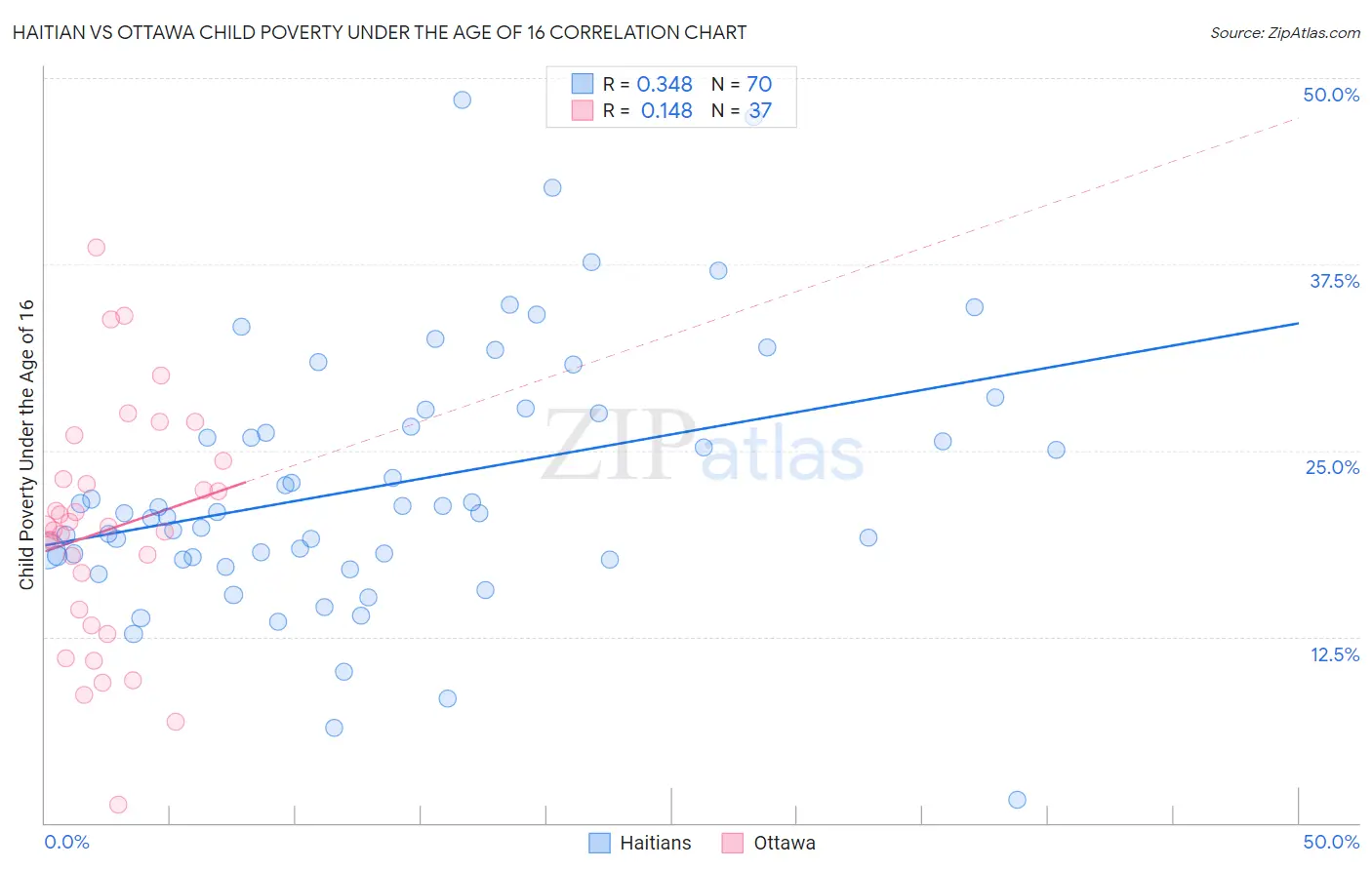 Haitian vs Ottawa Child Poverty Under the Age of 16