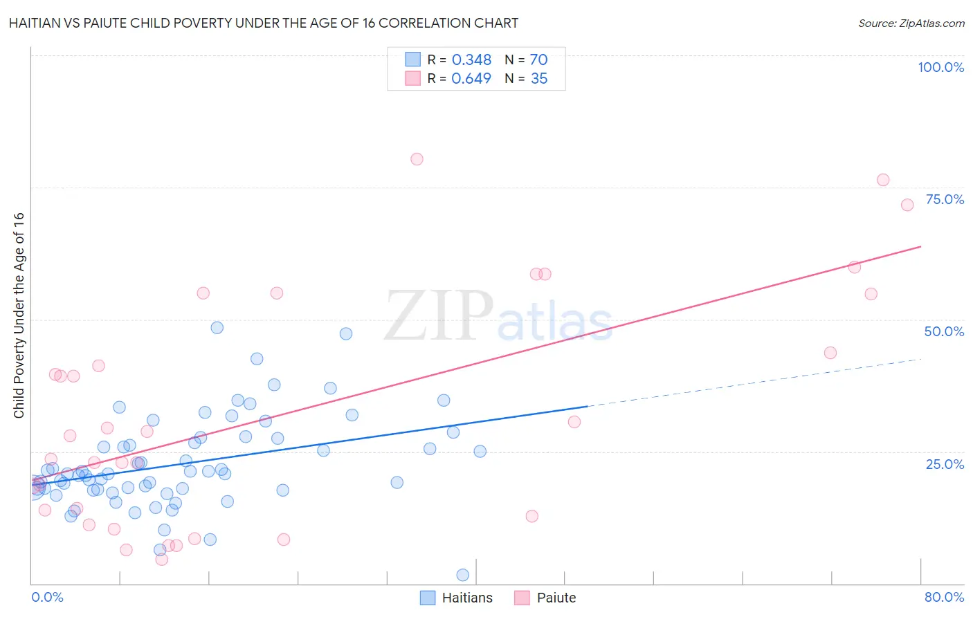 Haitian vs Paiute Child Poverty Under the Age of 16