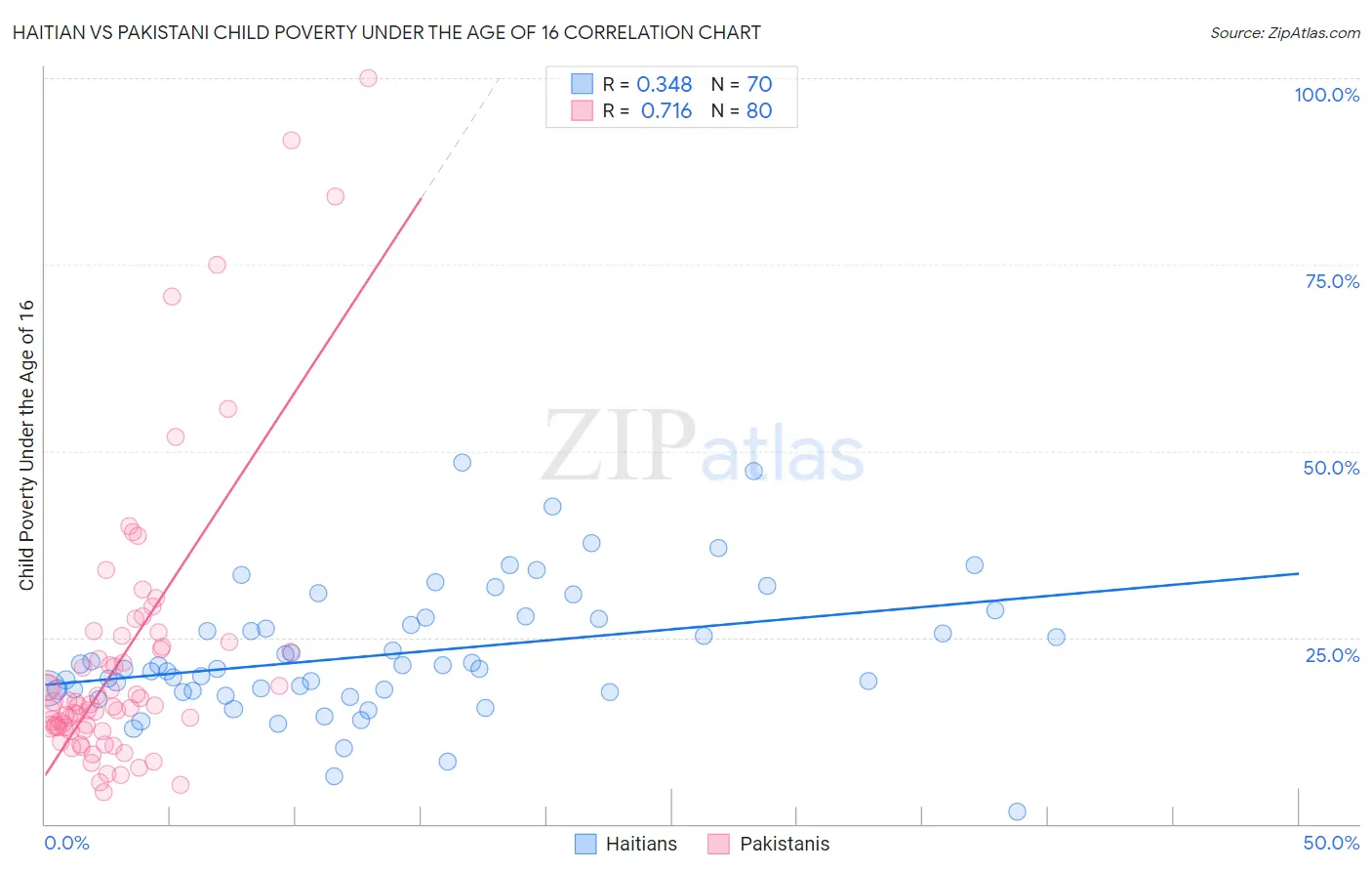 Haitian vs Pakistani Child Poverty Under the Age of 16
