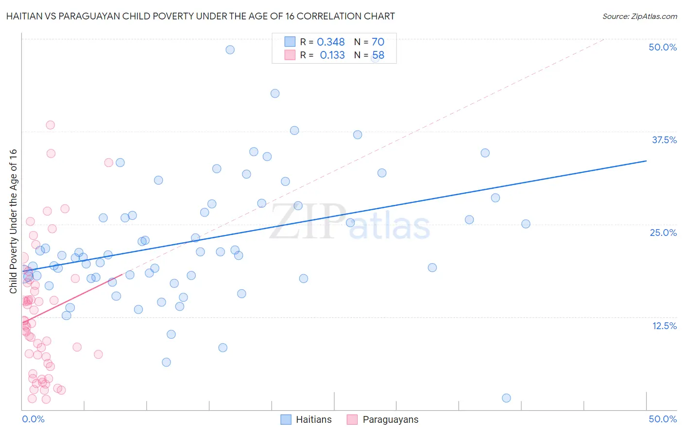 Haitian vs Paraguayan Child Poverty Under the Age of 16