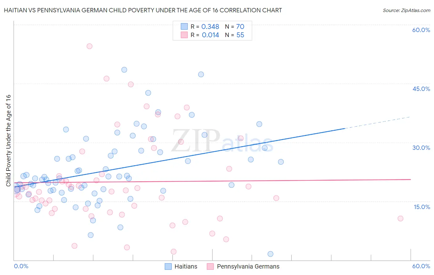 Haitian vs Pennsylvania German Child Poverty Under the Age of 16