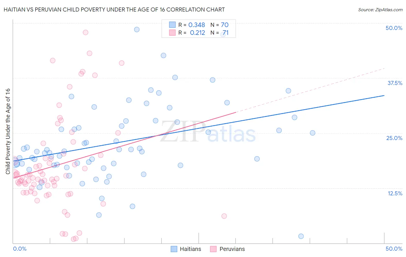 Haitian vs Peruvian Child Poverty Under the Age of 16