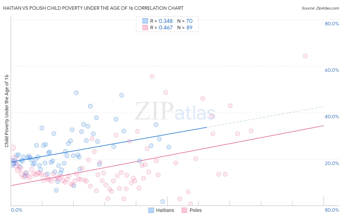 Haitian vs Polish Child Poverty Under the Age of 16