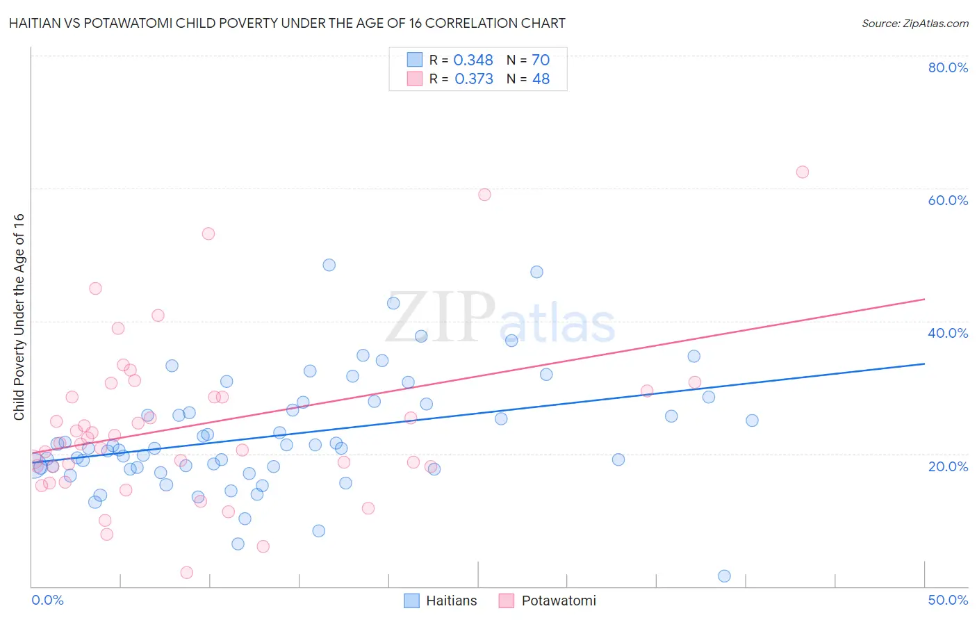 Haitian vs Potawatomi Child Poverty Under the Age of 16