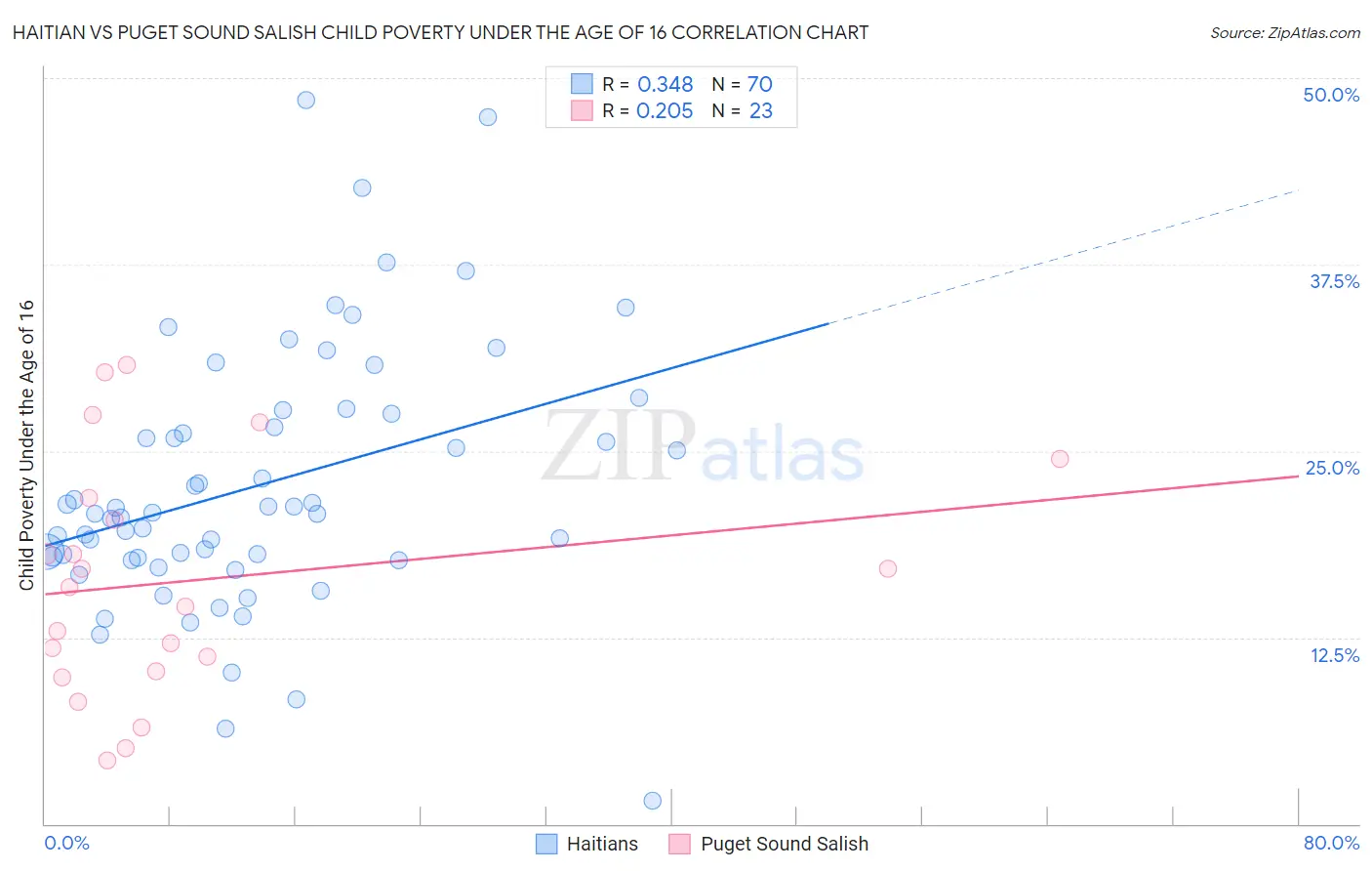 Haitian vs Puget Sound Salish Child Poverty Under the Age of 16