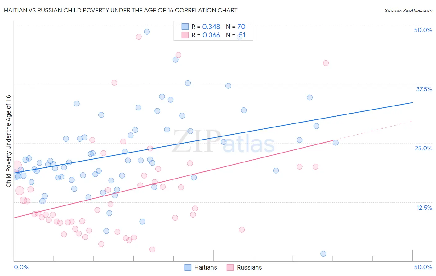Haitian vs Russian Child Poverty Under the Age of 16