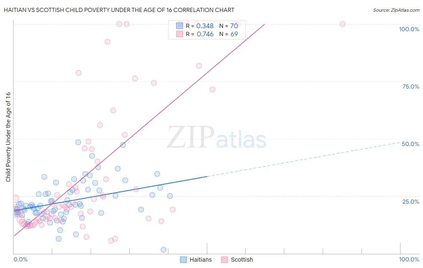 Haitian vs Scottish Child Poverty Under the Age of 16