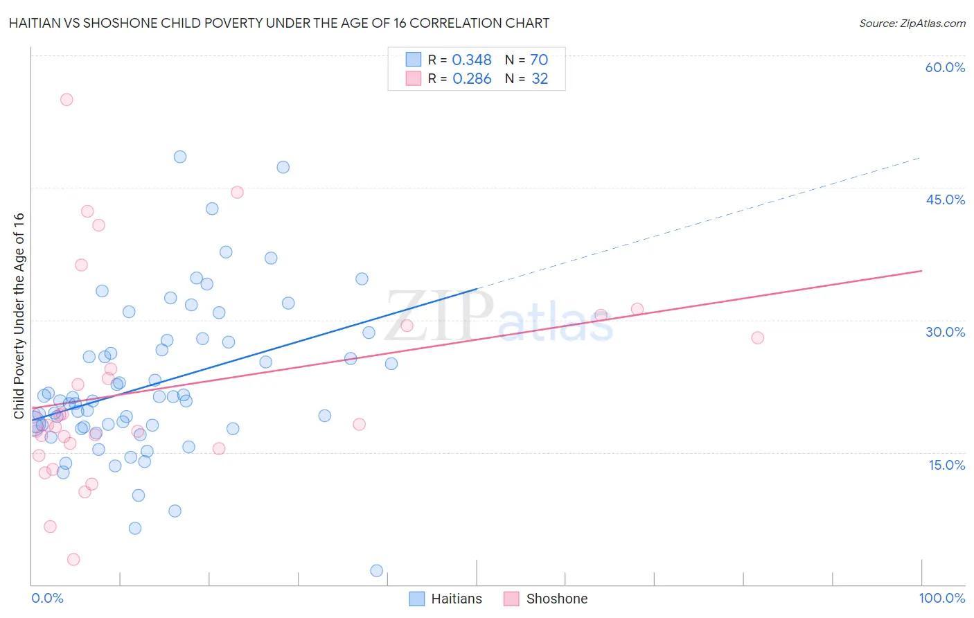 Haitian vs Shoshone Child Poverty Under the Age of 16