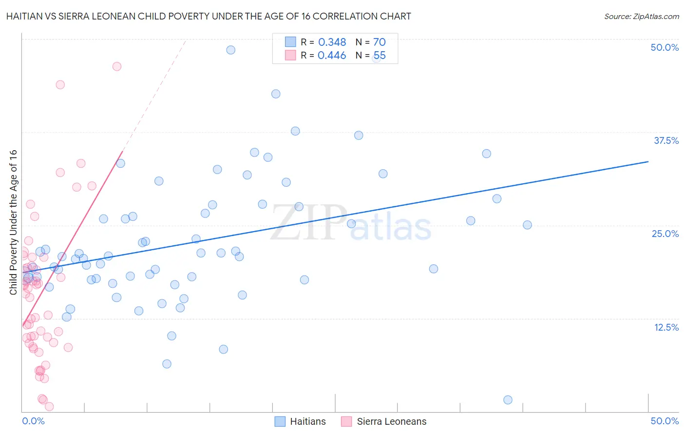 Haitian vs Sierra Leonean Child Poverty Under the Age of 16