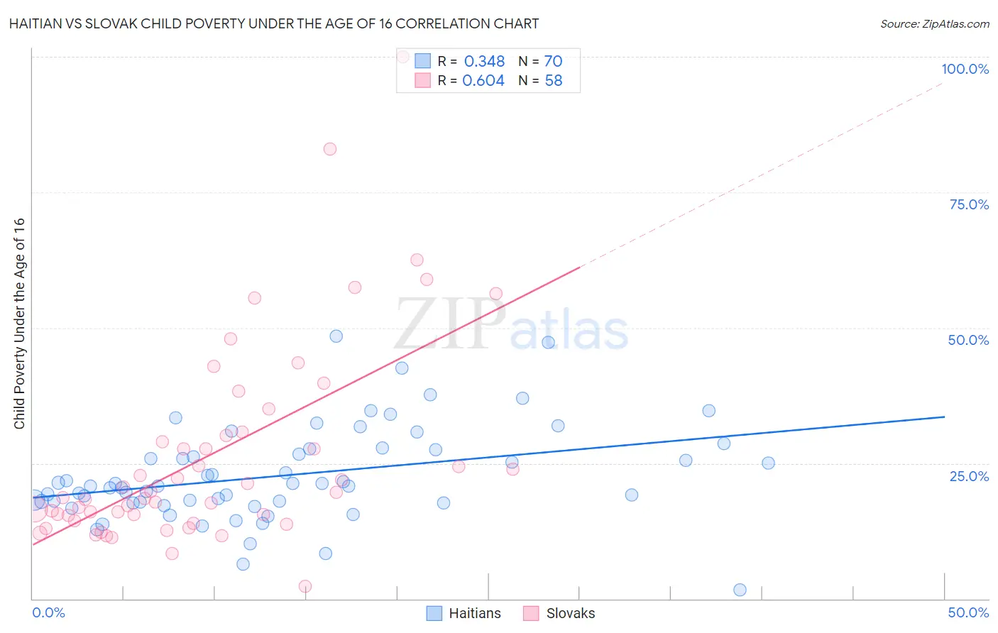 Haitian vs Slovak Child Poverty Under the Age of 16