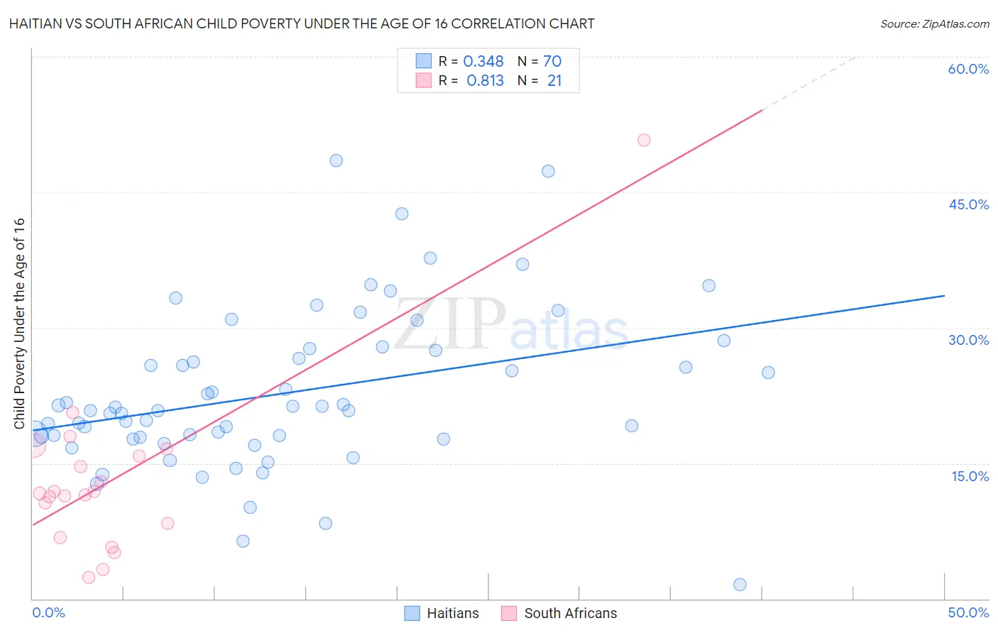 Haitian vs South African Child Poverty Under the Age of 16