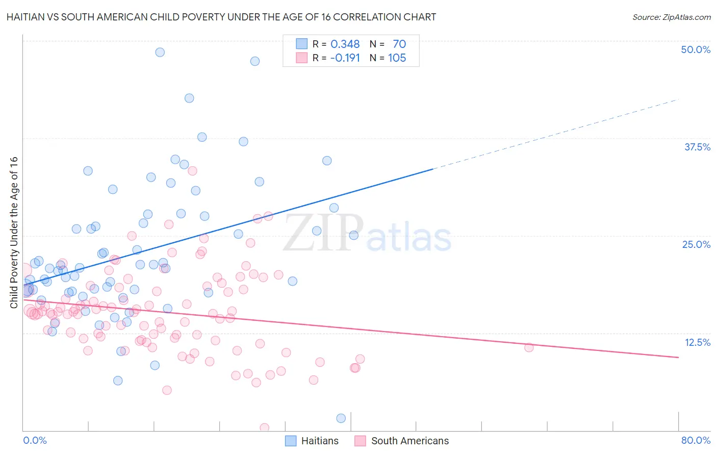 Haitian vs South American Child Poverty Under the Age of 16